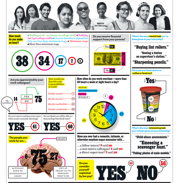 Image for blog post entitled A 100-Intern Poll from <em>New York</em> Magazine